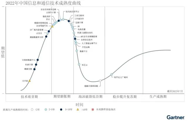 2022年中国信息和通信技术成熟度曲线