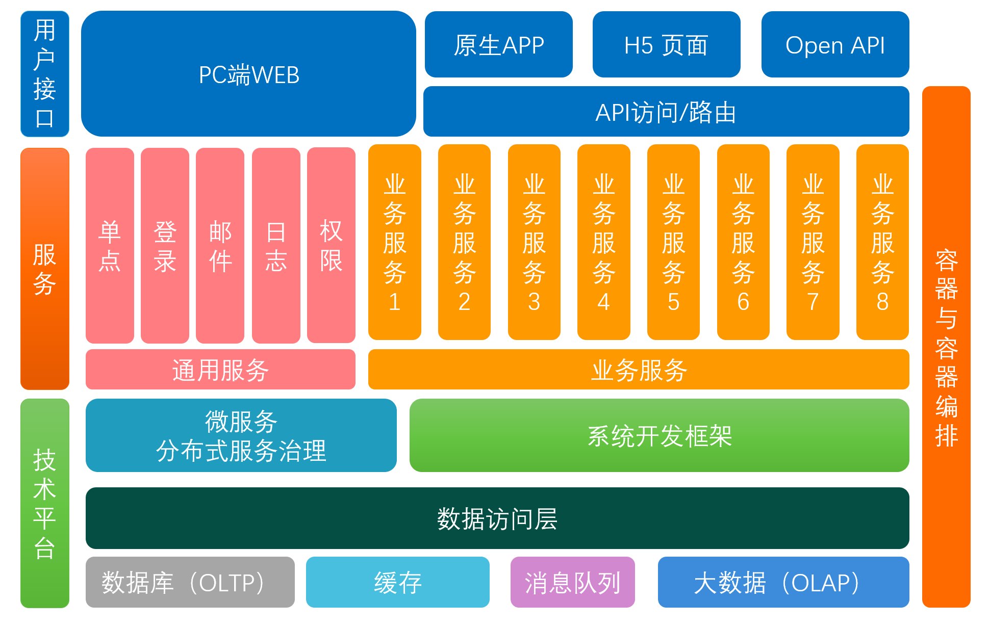 逻辑参考架构