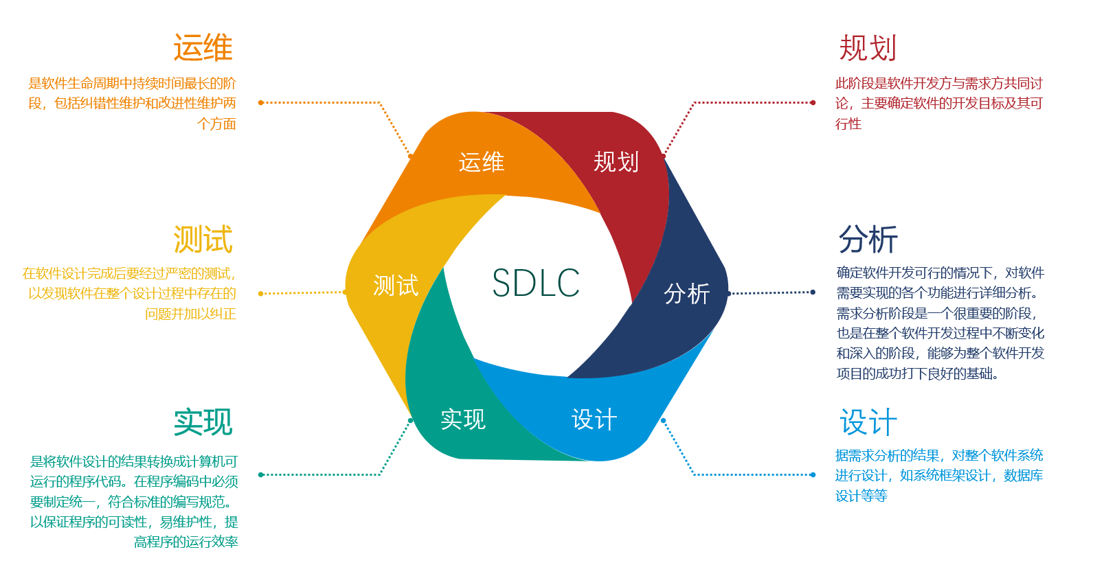 Software Development Life Cycle